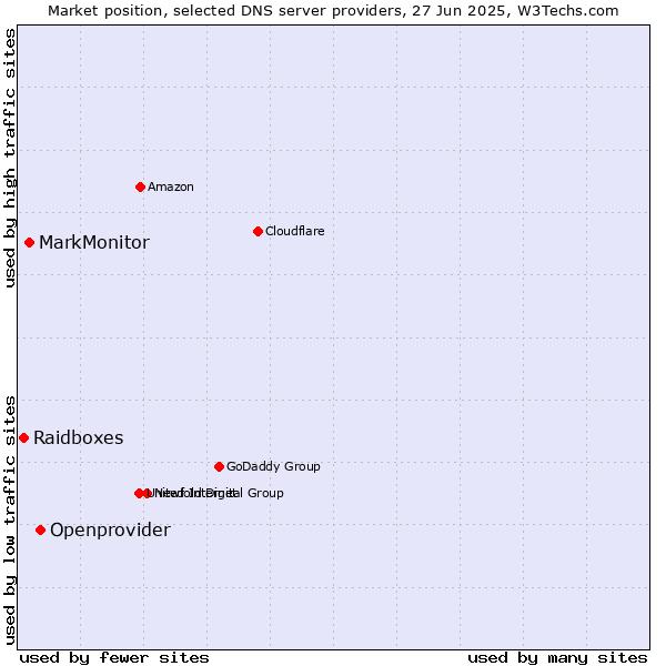 Market position of Openprovider vs. MarkMonitor vs. Raidboxes