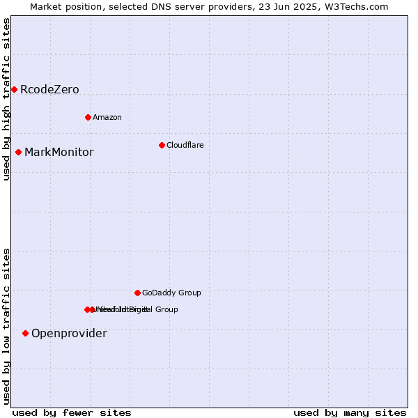 Market position of Openprovider vs. MarkMonitor vs. RcodeZero
