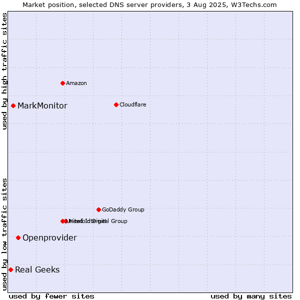 Market position of Openprovider vs. MarkMonitor vs. Real Geeks