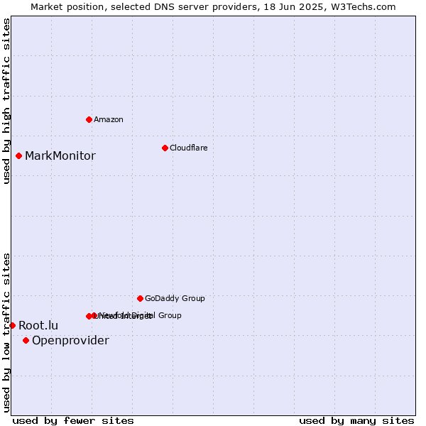 Market position of Openprovider vs. MarkMonitor vs. Root.lu