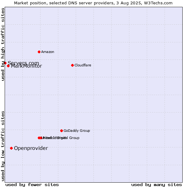 Market position of Openprovider vs. MarkMonitor vs. Servers.com