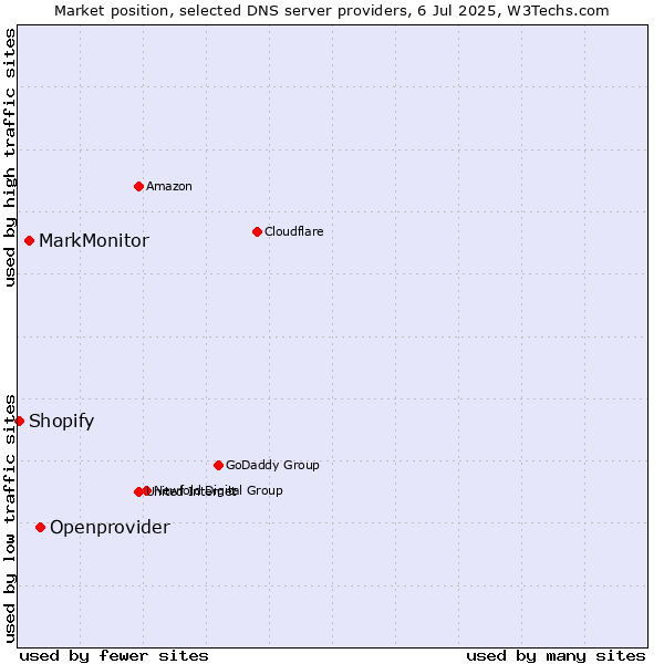 Market position of Openprovider vs. MarkMonitor vs. Shopify