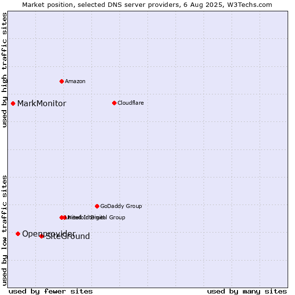 Market position of SiteGround vs. Openprovider vs. MarkMonitor