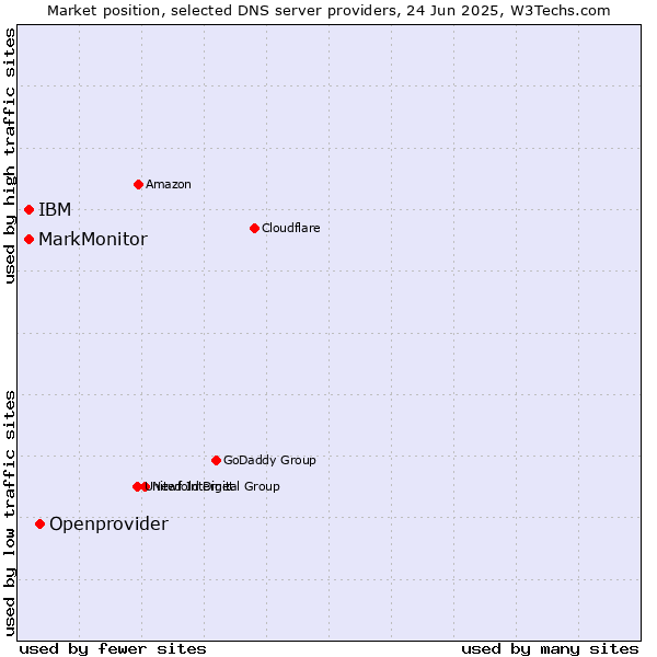 Market position of Openprovider vs. MarkMonitor vs. IBM