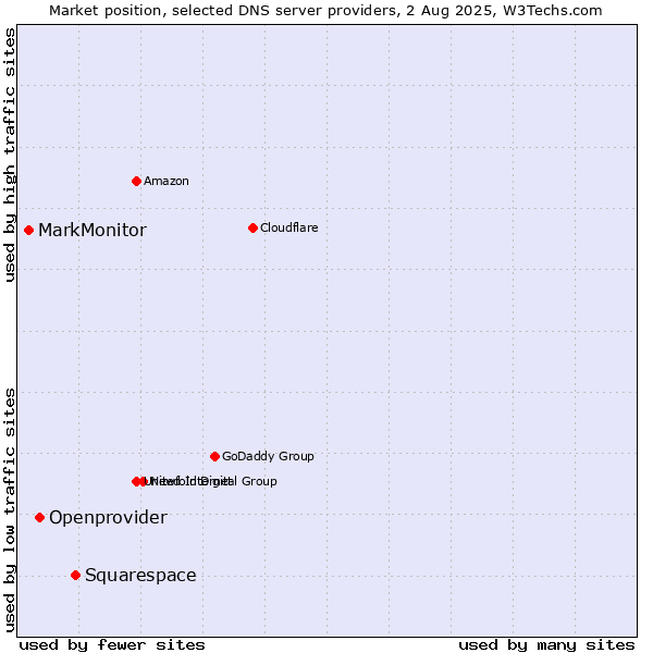 Market position of Squarespace vs. Openprovider vs. MarkMonitor