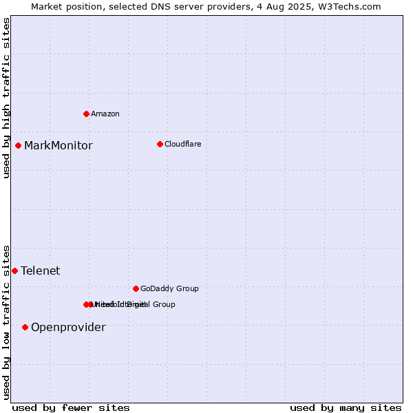 Market position of Openprovider vs. MarkMonitor vs. Telenet
