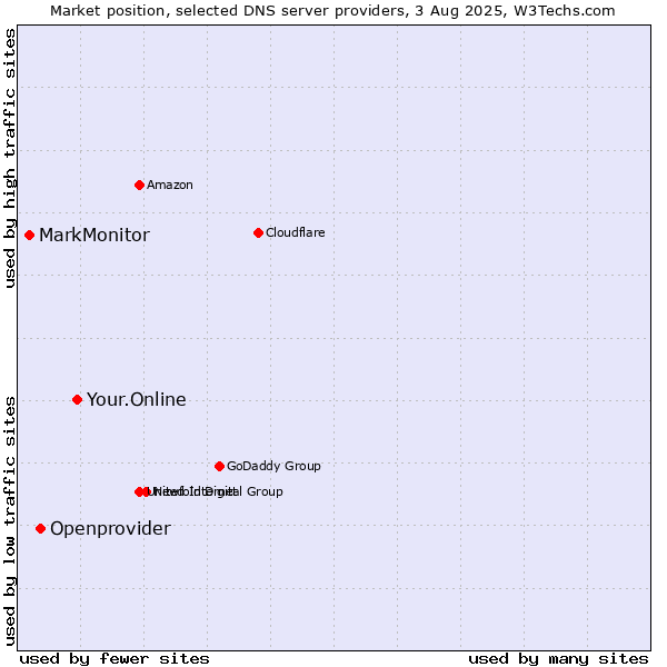 Market position of Your.Online vs. Openprovider vs. MarkMonitor