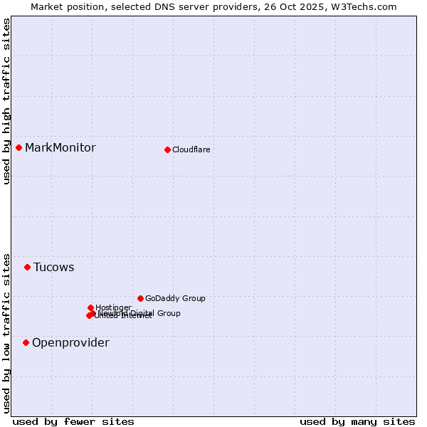 Market position of Tucows vs. Openprovider vs. MarkMonitor