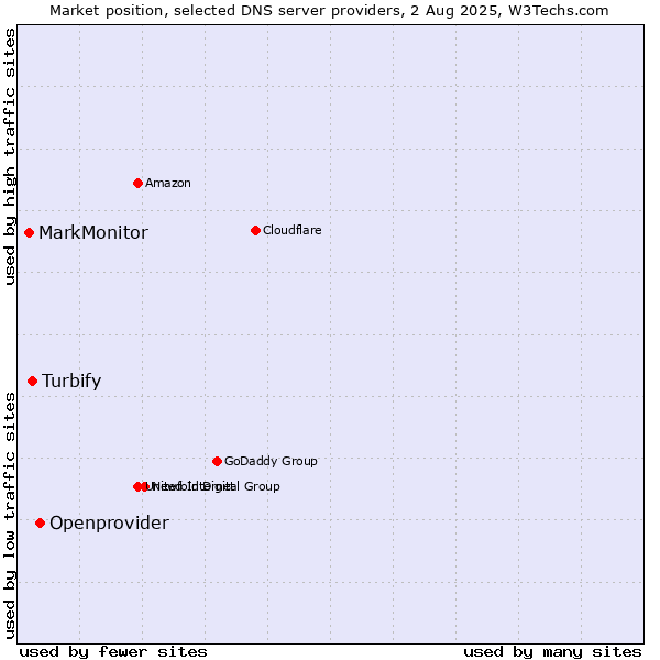 Market position of Openprovider vs. Turbify vs. MarkMonitor