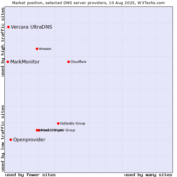 Market position of Openprovider vs. Vercara UltraDNS vs. MarkMonitor