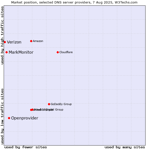 Market position of Openprovider vs. MarkMonitor vs. Verizon