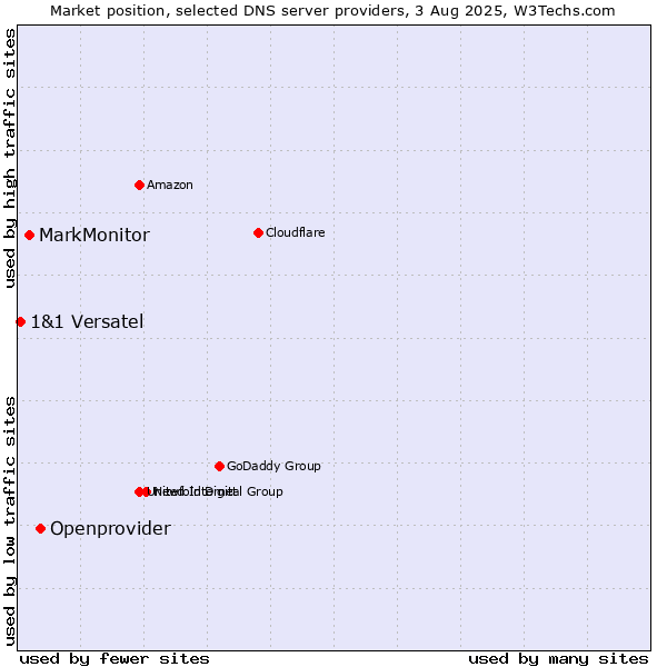 Market position of Openprovider vs. MarkMonitor vs. 1&1 Versatel