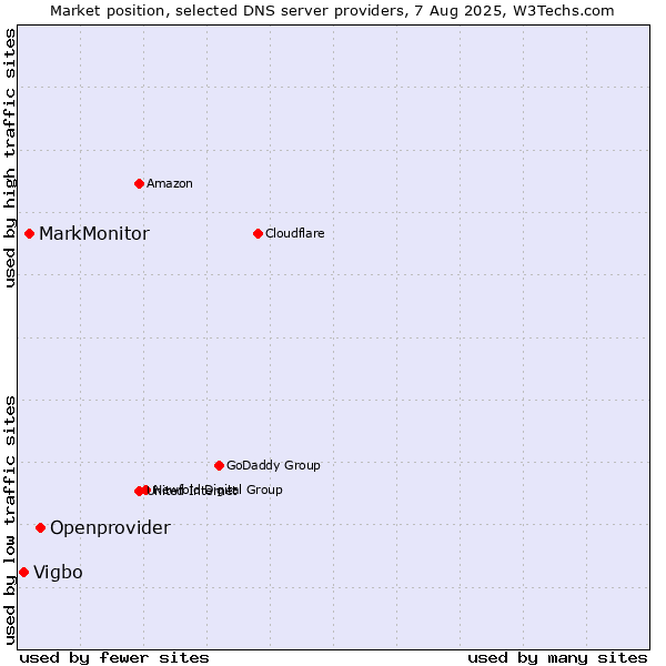 Market position of Openprovider vs. MarkMonitor vs. Vigbo