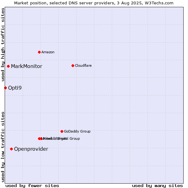 Market position of Openprovider vs. MarkMonitor vs. Opti9