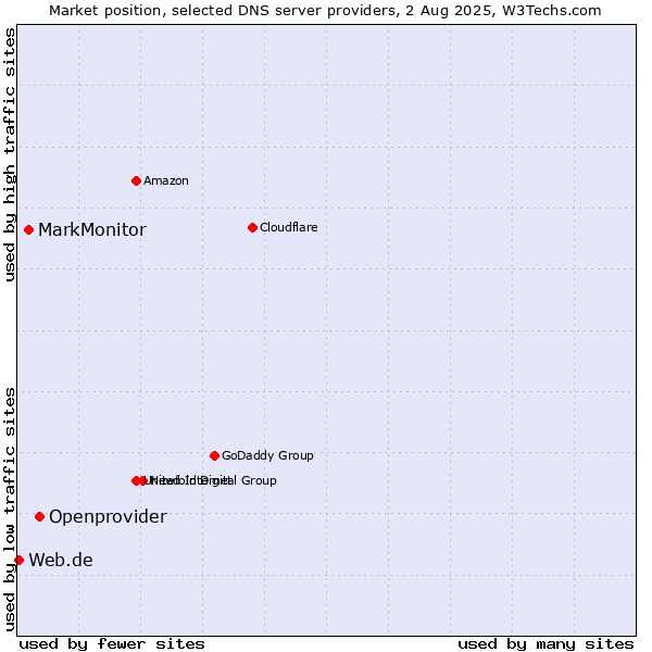 Market position of Openprovider vs. MarkMonitor vs. Web.de