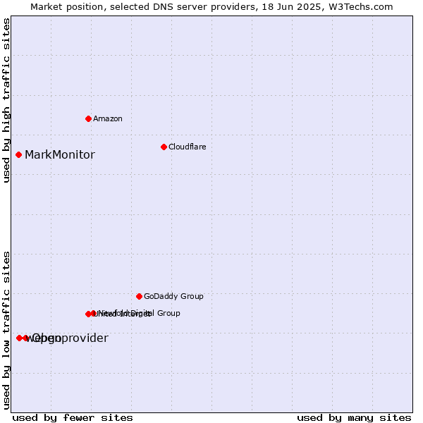 Market position of Openprovider vs. webgo vs. MarkMonitor