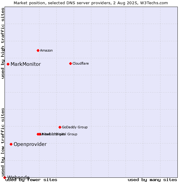 Market position of Openprovider vs. MarkMonitor vs. Webnode