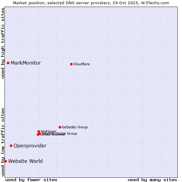 Market position of Openprovider vs. MarkMonitor vs. Website World