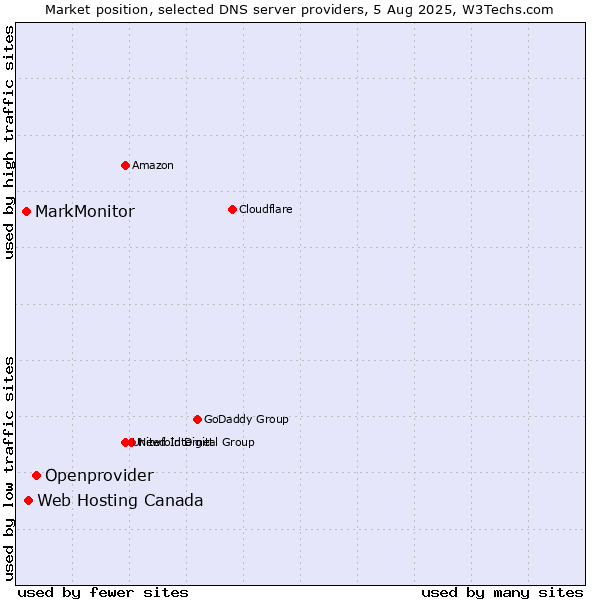 Market position of Openprovider vs. Web Hosting Canada vs. MarkMonitor
