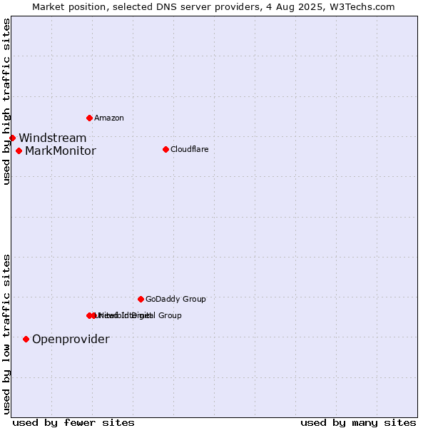 Market position of Openprovider vs. MarkMonitor vs. Windstream