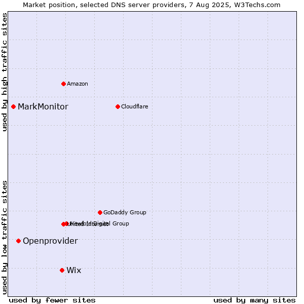 Market position of Wix vs. Openprovider vs. MarkMonitor