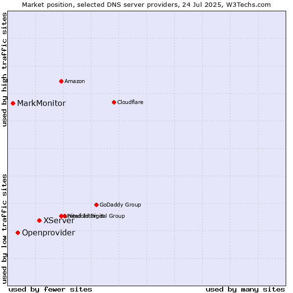 Market position of XServer vs. Openprovider vs. MarkMonitor