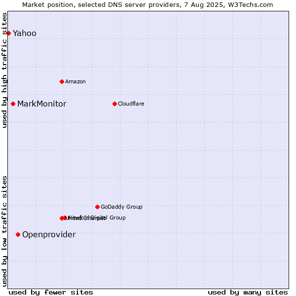Market position of Openprovider vs. MarkMonitor vs. Yahoo