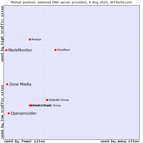 Market position of Openprovider vs. Zone Media vs. MarkMonitor