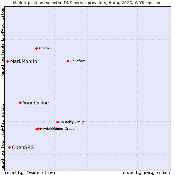 Market position of Your.Online vs. OpenSRS vs. MarkMonitor