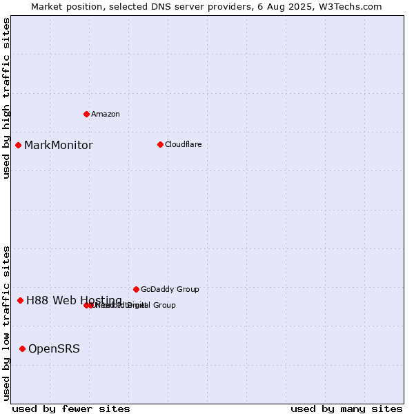 Market position of OpenSRS vs. H88 Web Hosting vs. MarkMonitor