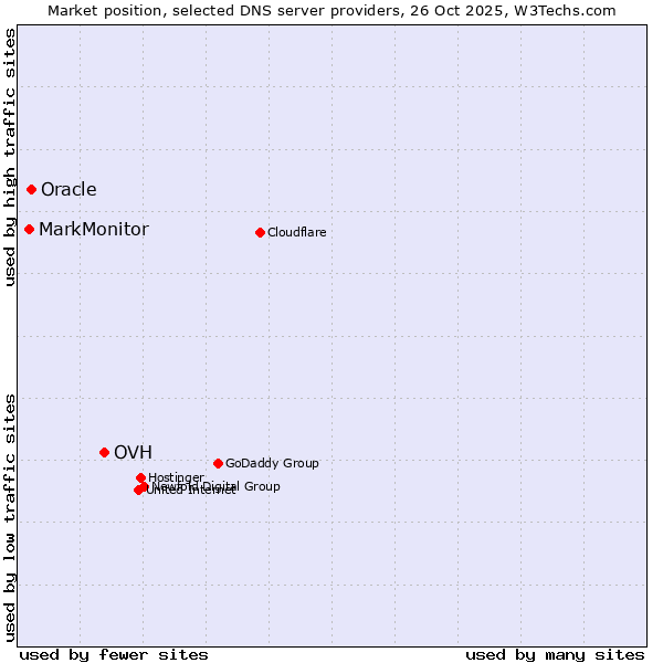 Market position of OVH vs. Oracle vs. MarkMonitor