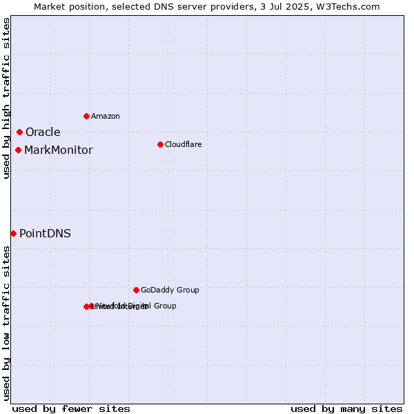 Market position of Oracle vs. MarkMonitor vs. PointDNS