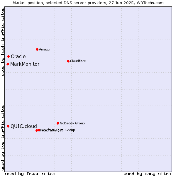 Market position of Oracle vs. QUIC.cloud vs. MarkMonitor