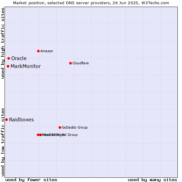 Market position of Oracle vs. MarkMonitor vs. Raidboxes