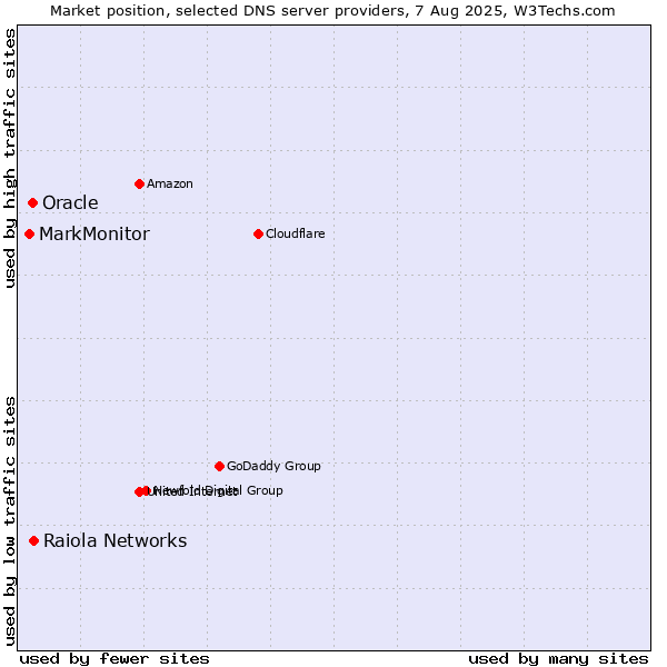 Market position of Raiola Networks vs. Oracle vs. MarkMonitor