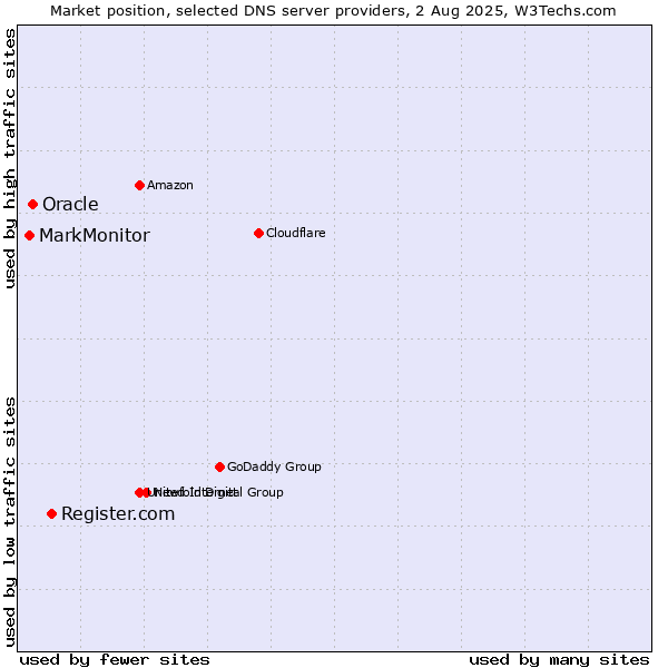 Market position of Register.com vs. Oracle vs. MarkMonitor