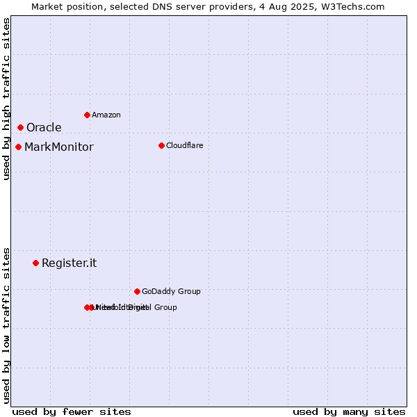 Market position of Register.it vs. Oracle vs. MarkMonitor