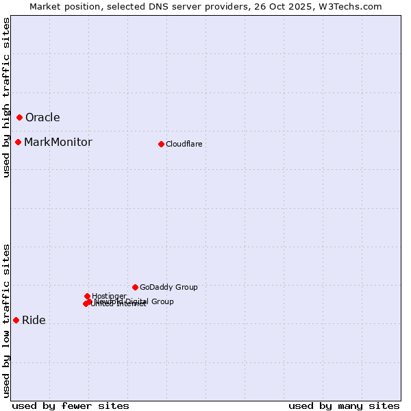 Market position of Oracle vs. MarkMonitor vs. Ride