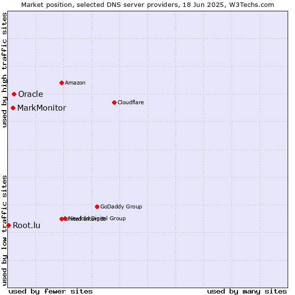 Market position of Oracle vs. MarkMonitor vs. Root.lu