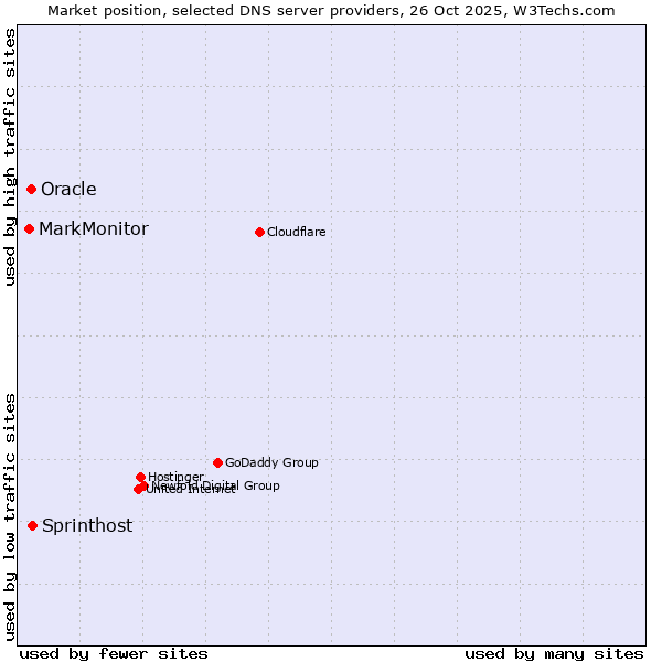 Market position of Sprinthost vs. Oracle vs. MarkMonitor