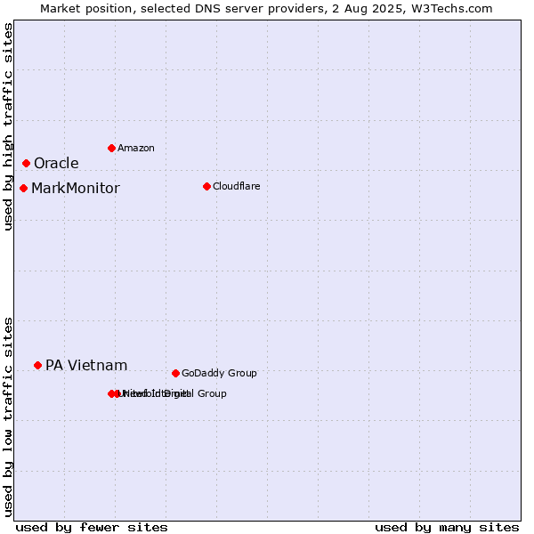 Market position of PA Vietnam vs. Oracle vs. MarkMonitor