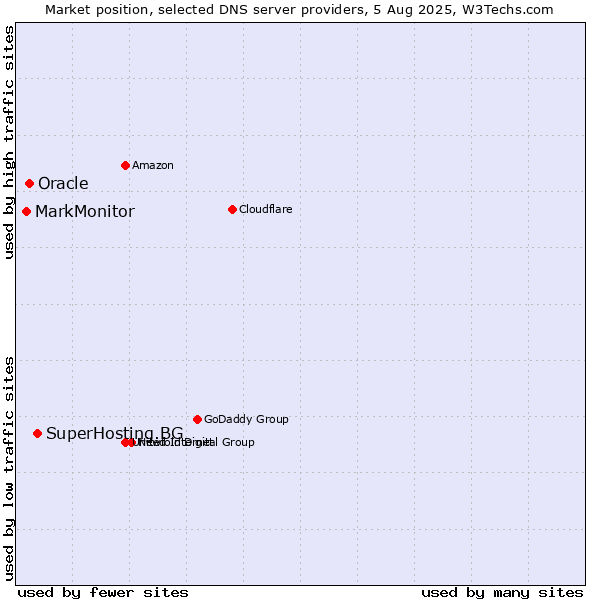 Market position of SuperHosting.BG vs. Oracle vs. MarkMonitor