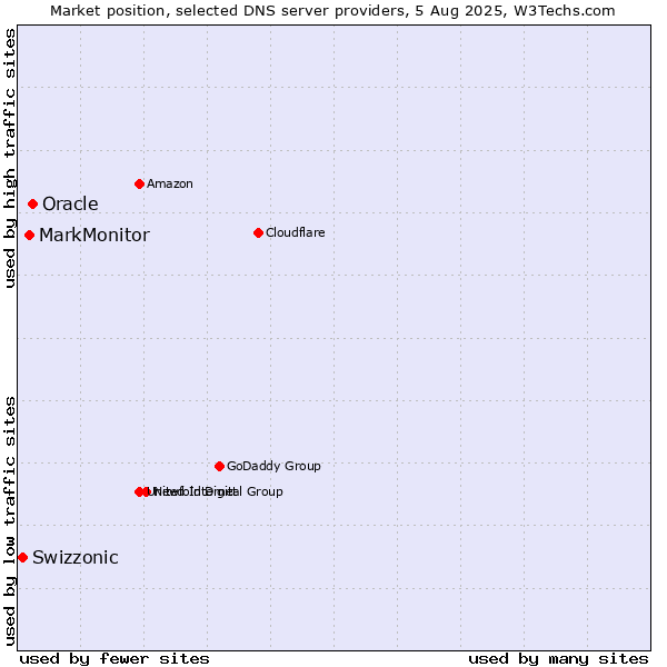 Market position of Oracle vs. MarkMonitor vs. Swizzonic