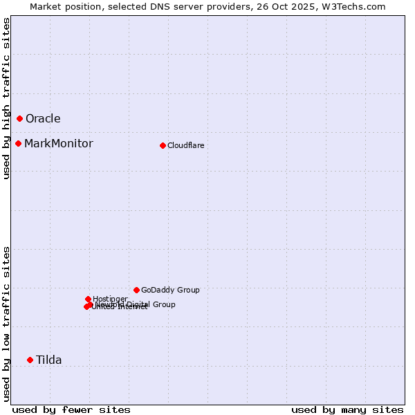 Market position of Tilda vs. Oracle vs. MarkMonitor