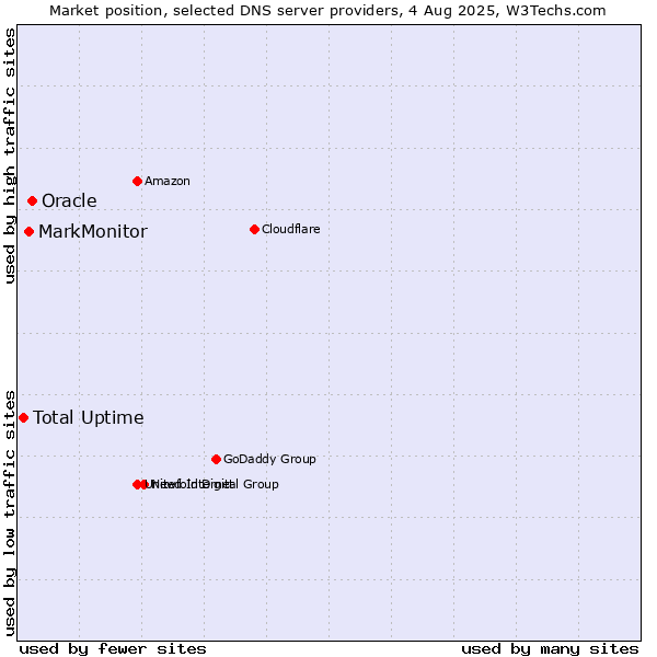 Market position of Oracle vs. MarkMonitor vs. Total Uptime