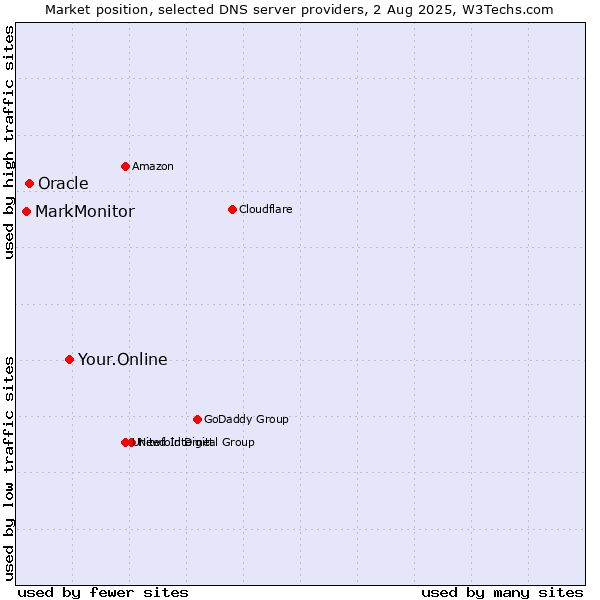 Market position of Your.Online vs. Oracle vs. MarkMonitor