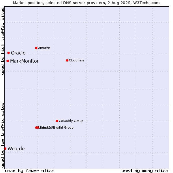 Market position of Oracle vs. MarkMonitor vs. Web.de