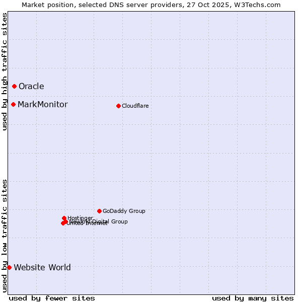 Market position of Oracle vs. MarkMonitor vs. Website World