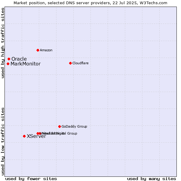 Market position of XServer vs. Oracle vs. MarkMonitor