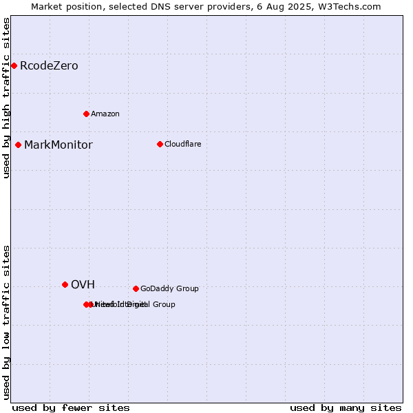 Market position of OVH vs. MarkMonitor vs. RcodeZero